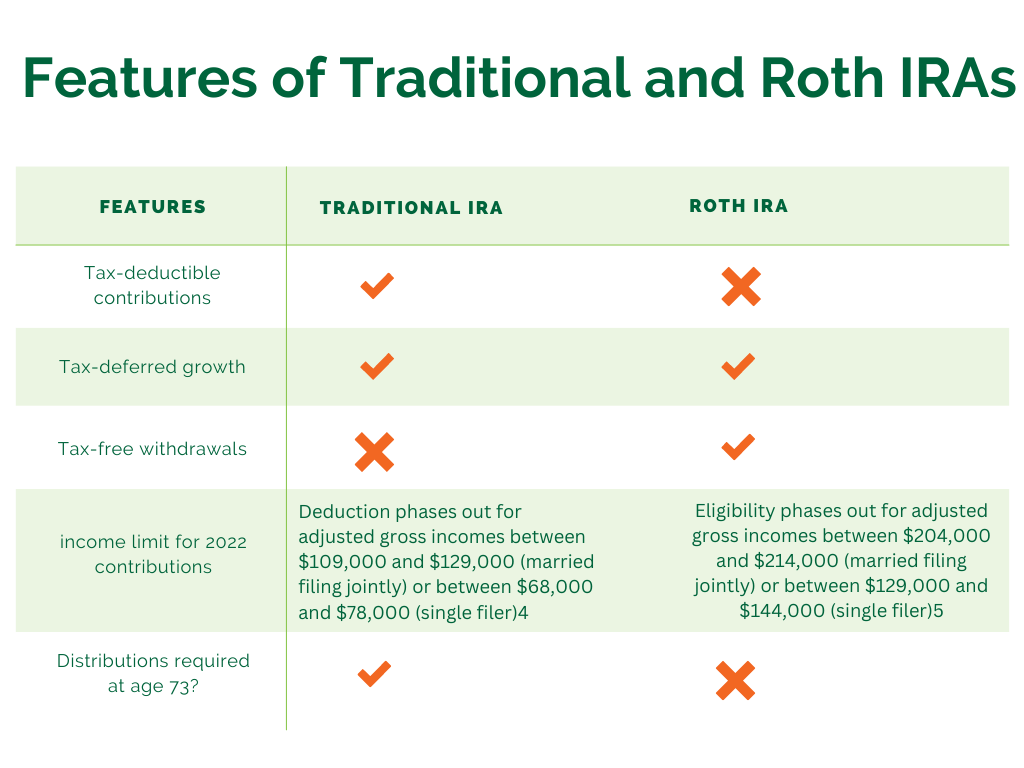 Graph with the specific features of Roth and Traditional IRAS