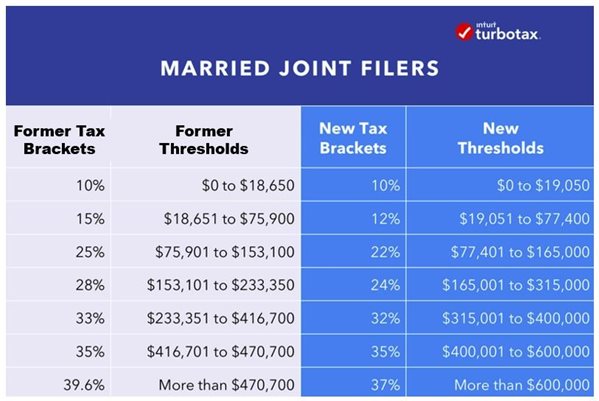 Married-Joint Filers Chart