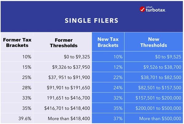 Single Filers Chart